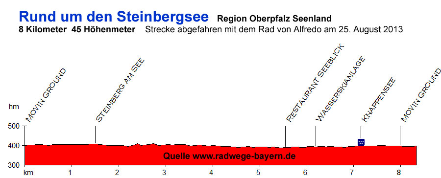 Steinbergersee Radweg Hoehenprofil